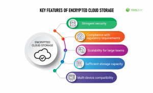 Cloud storage with strong encryption standards