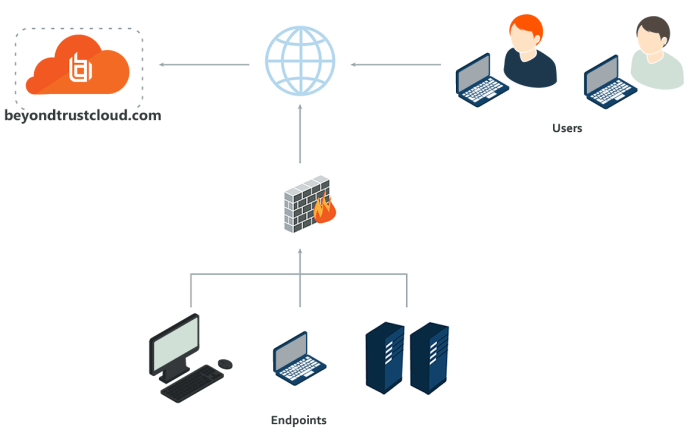 Setting up cloud storage for remote work